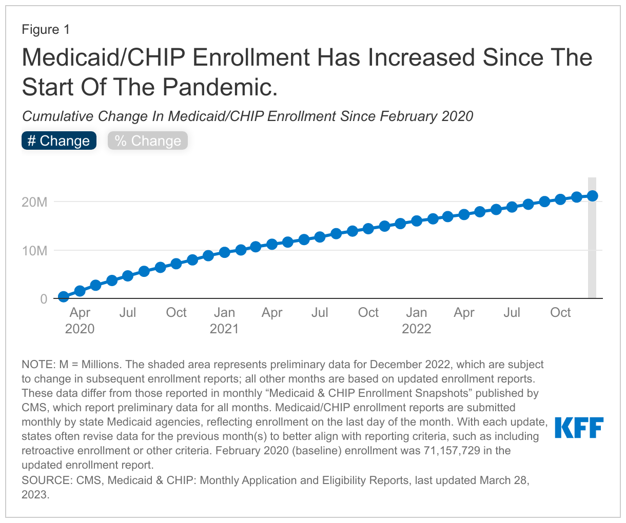 Medicaid/CHIP Enrollment Has Increased Since The Start Of The Pandemic data chart