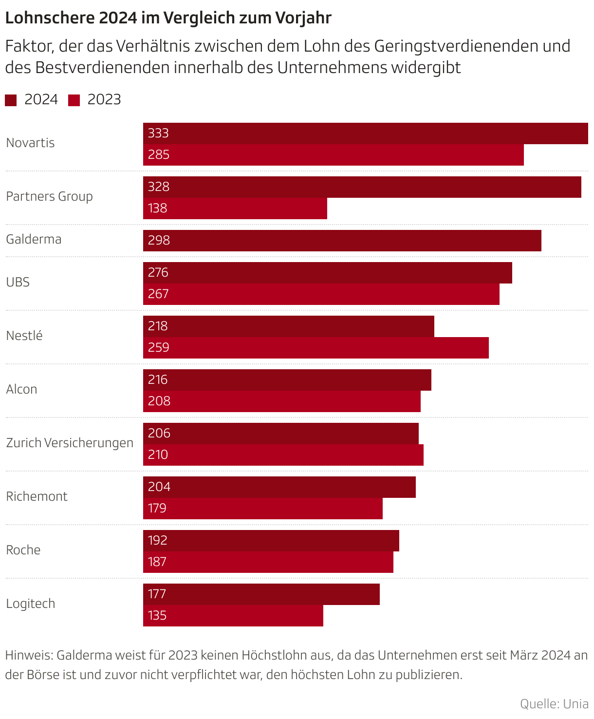 Lohnschere 2024 im Vergleich zum Vorjahr (Balken (gruppiert))