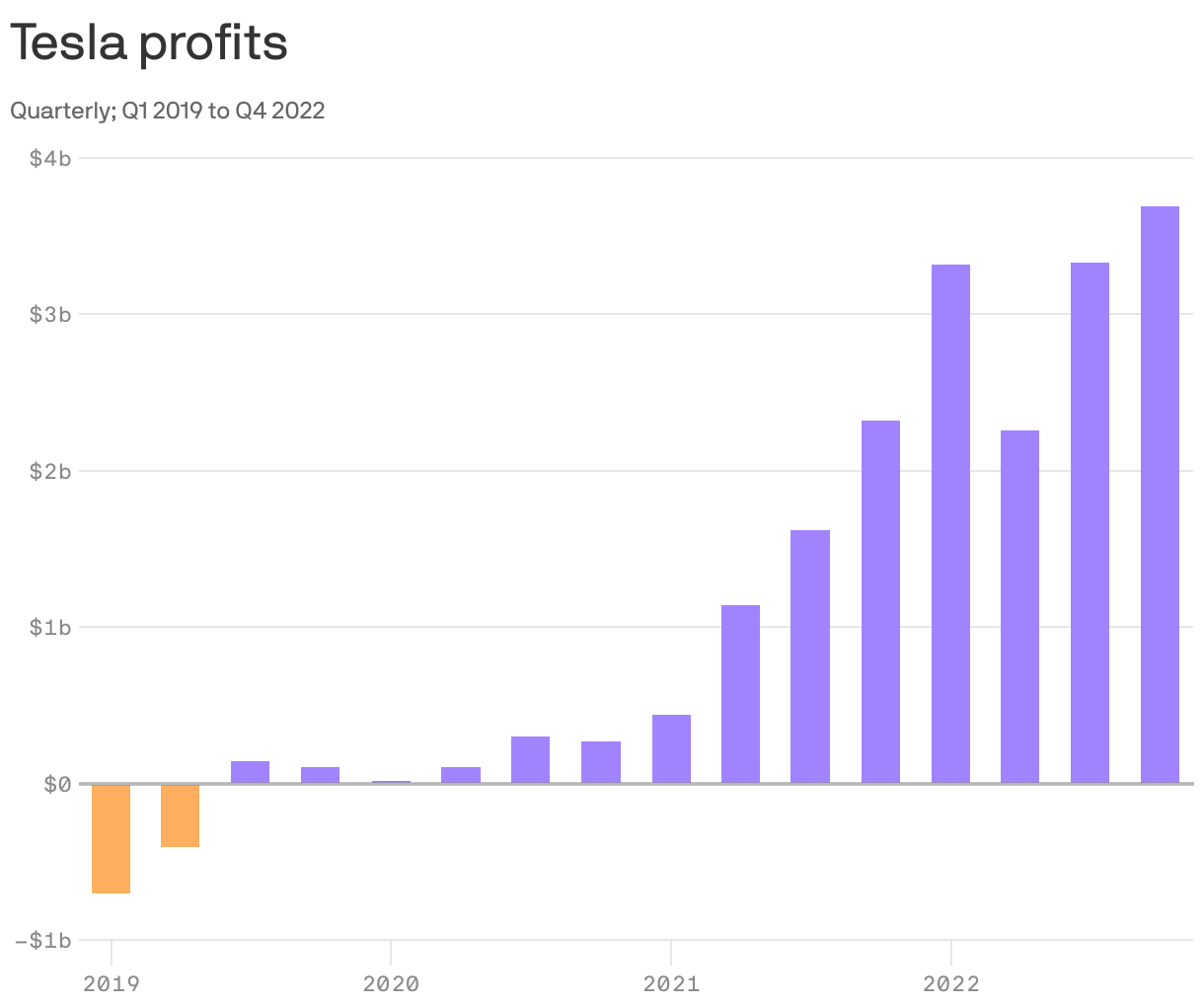 Tesla profits