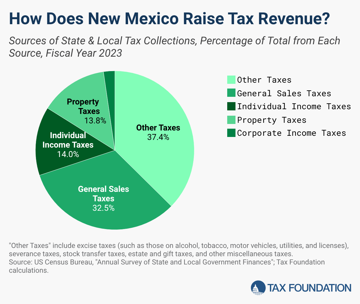 2026 New Mexico Tax Rates & Rankings