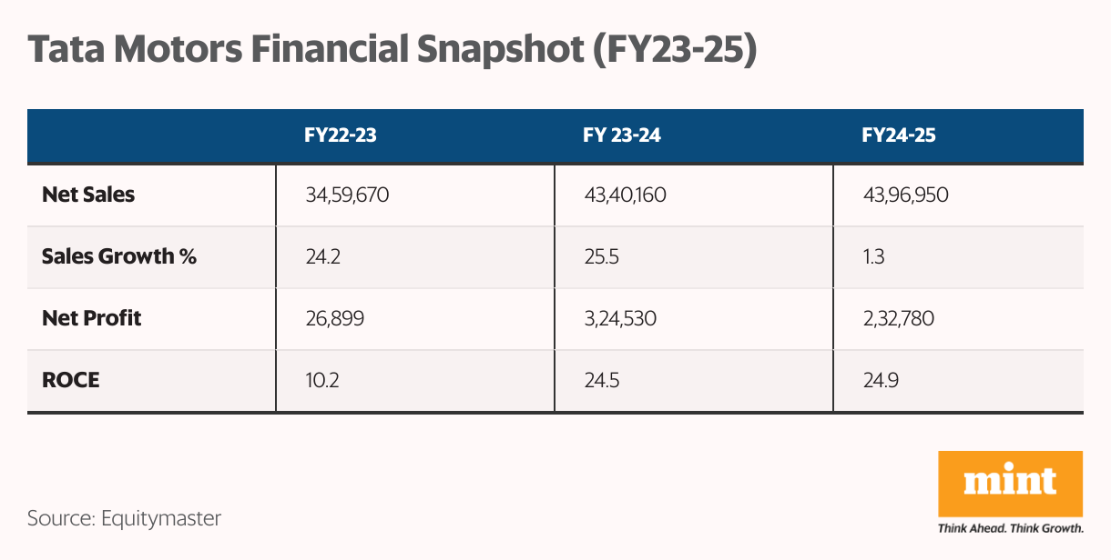 Tata Motors Financial Snapshot (FY23-25) (Table)