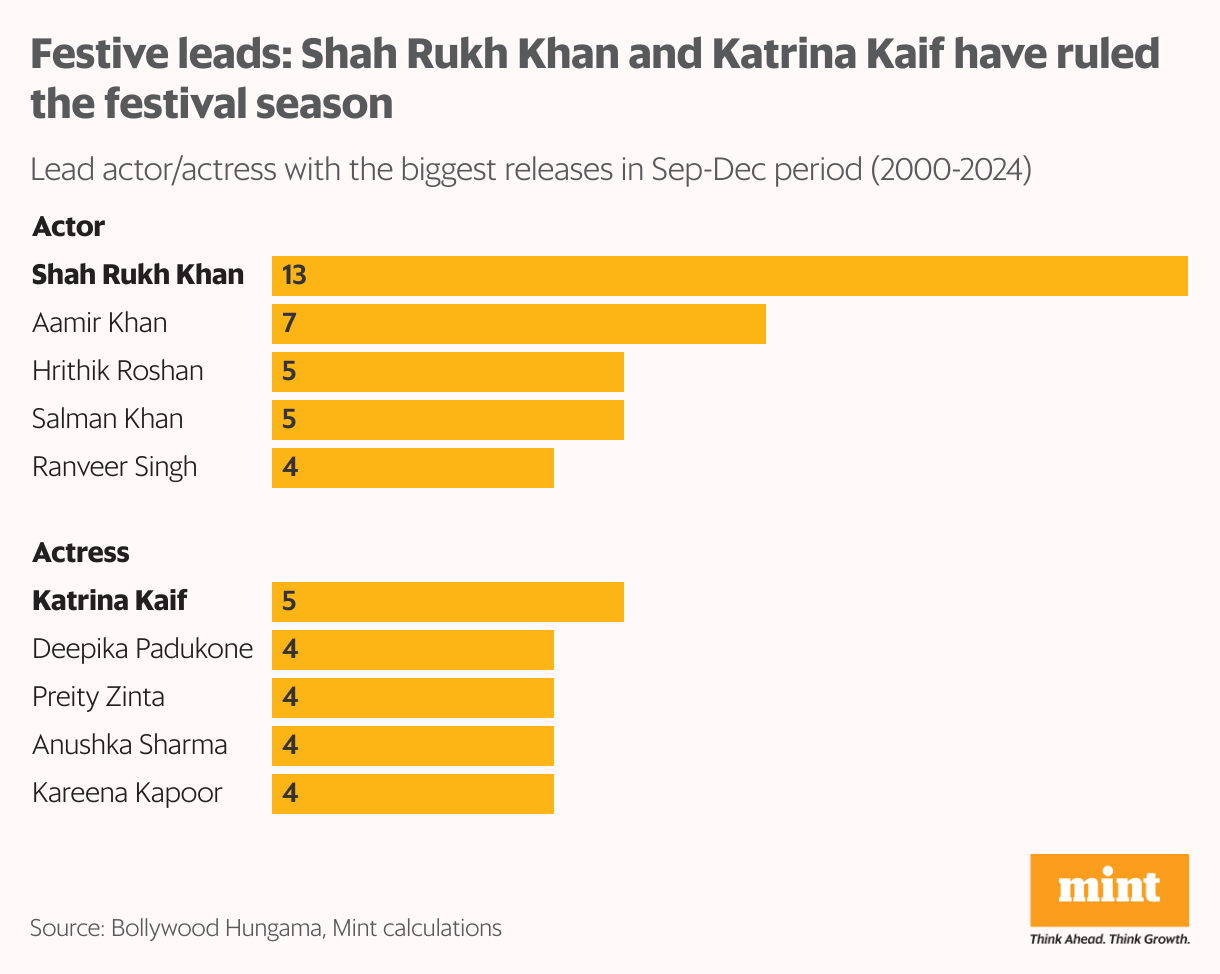 Festive leads: Shah Rukh Khan and Katrina Kaif have ruled the festival season (Bar Chart)