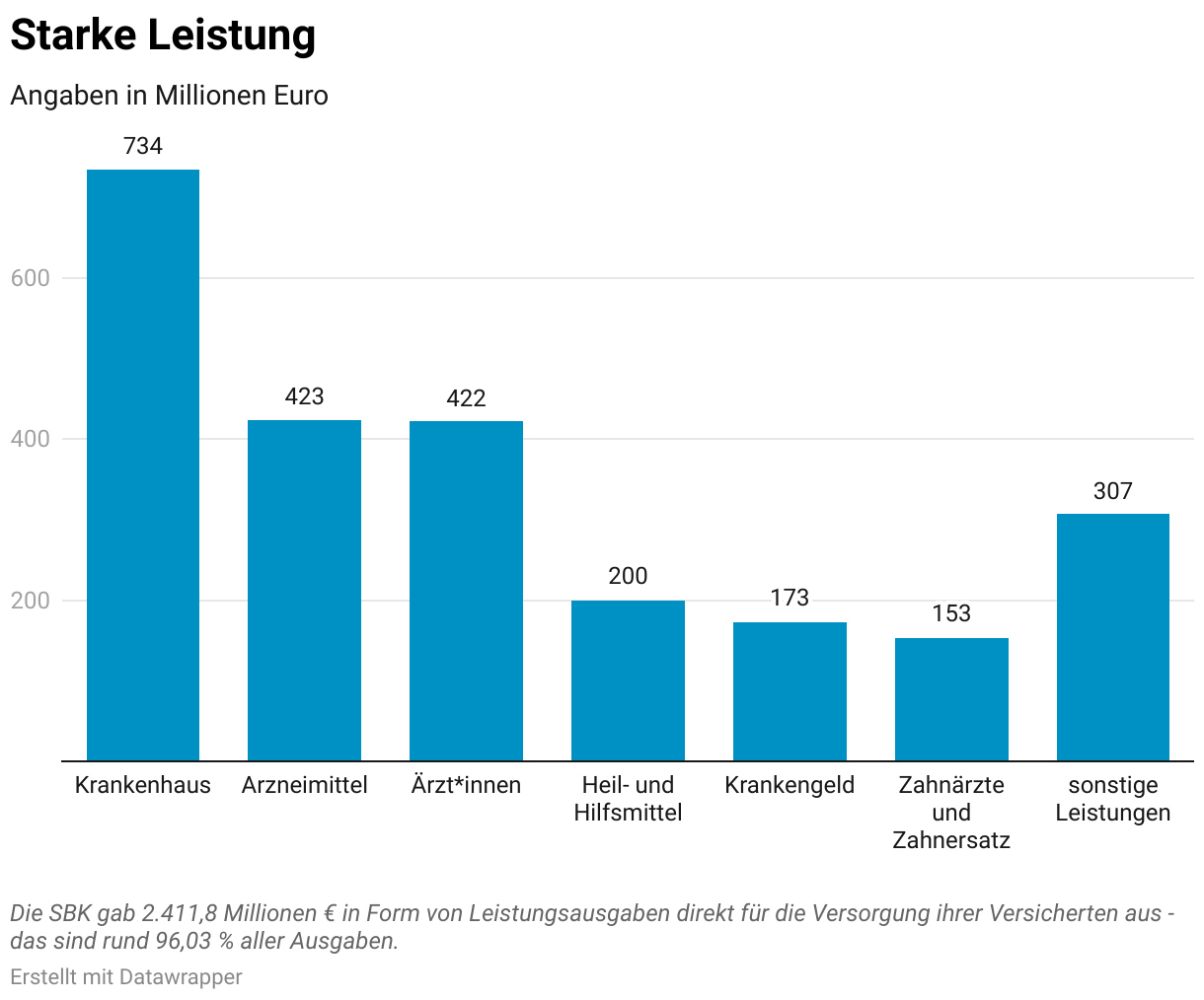 Starke Leistung (Säulen)