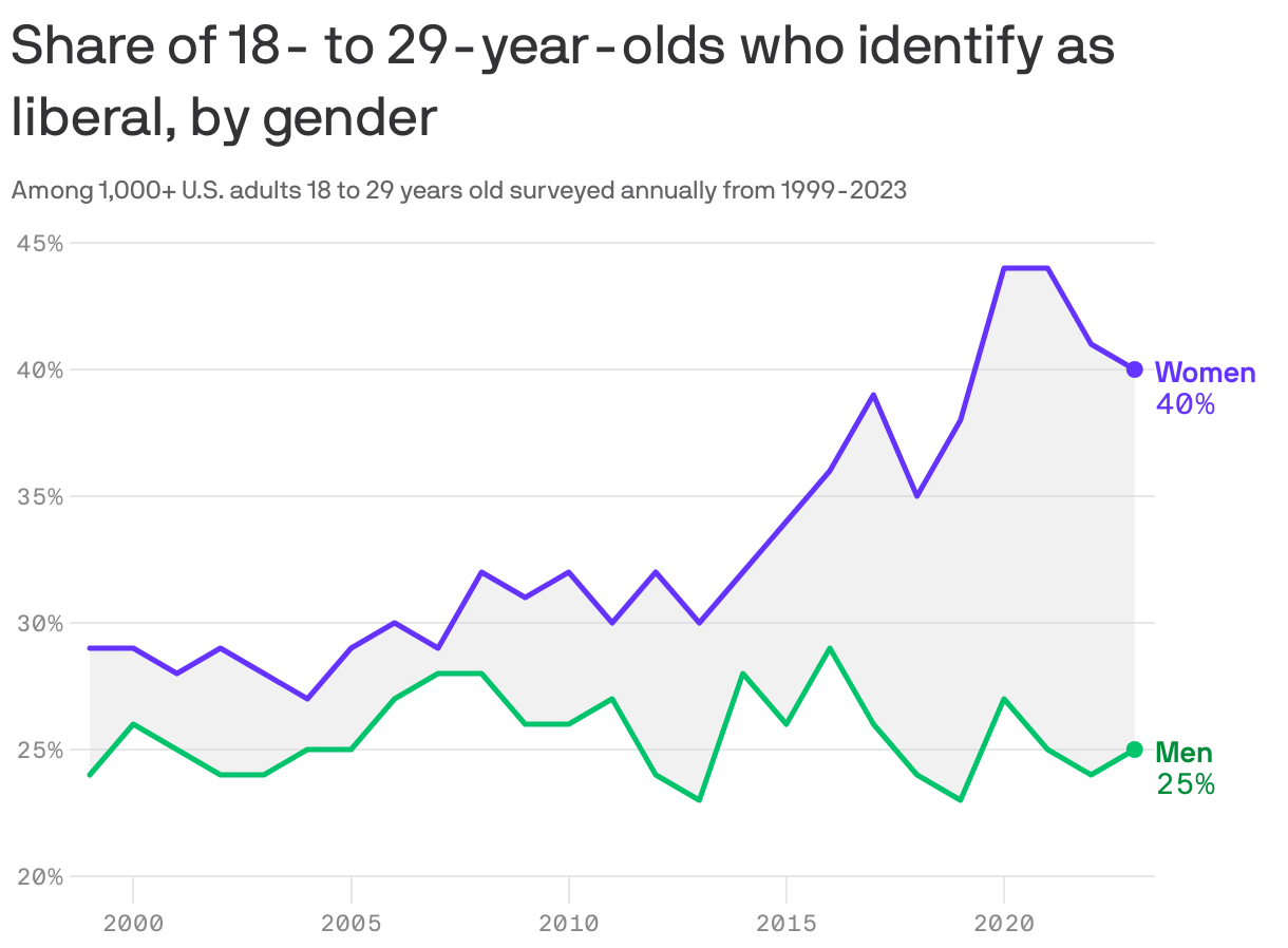 The line chart shows the percentage of American men and women aged 18-29 who identify as liberal from 1999 to 2023. The data reveals a general upward trend over the years, with women consistently identifying as liberal at a higher rate than men. The gap grew in the 2010s and beyond, with 40% of women identifying as liberal compared to 25% of men in 2023.