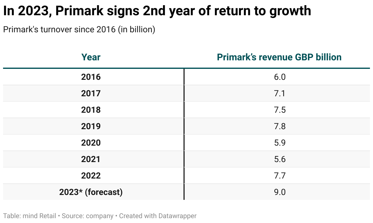 Primark Success Statistics Primark persiste et signe dans le click & collect - Retail