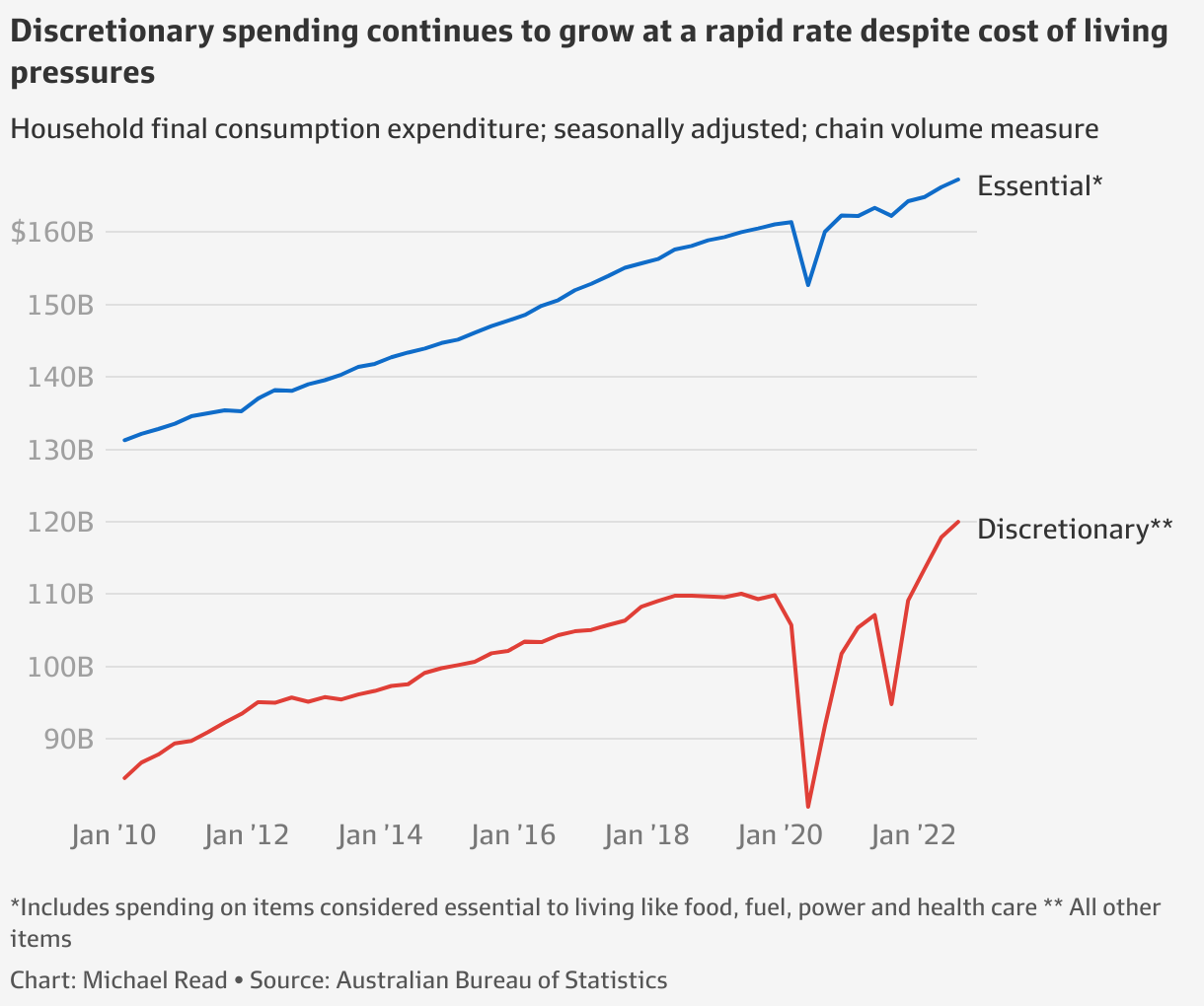 australian-gdp-in-september-the-post-covid-overheated-economy-in-10