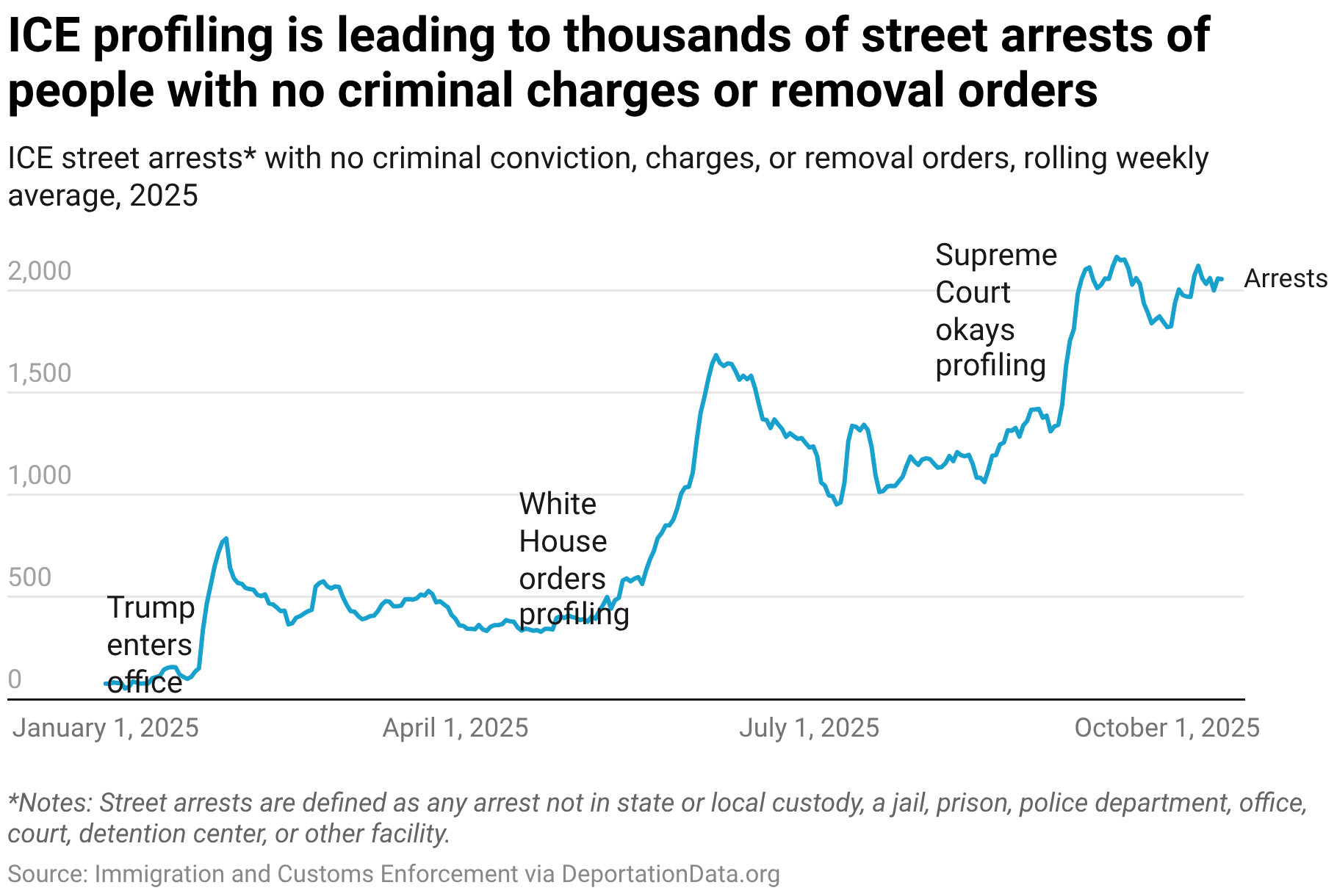 ICE profiling is leading to thousands of street arrests of people with no criminal charges or removal orders