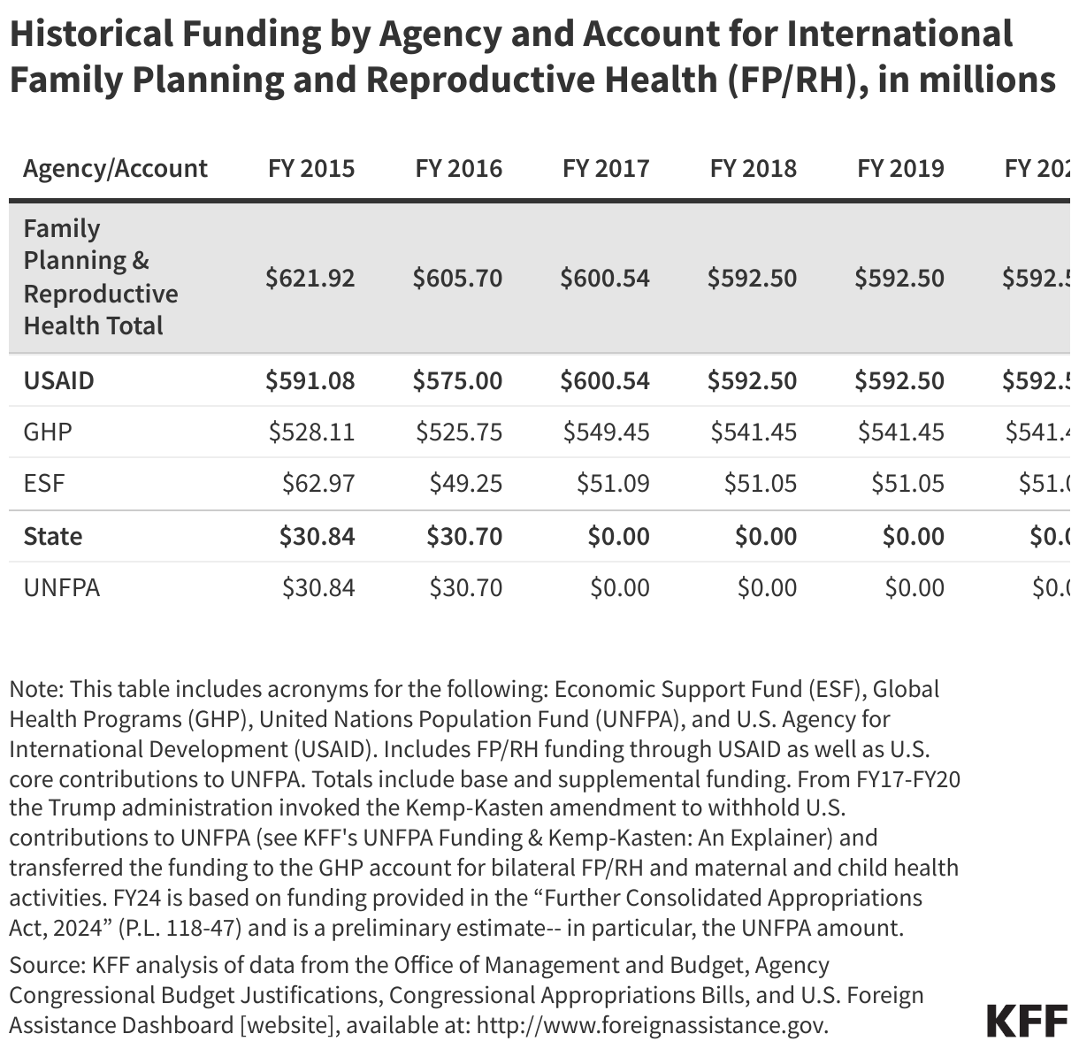 Historical Funding by Agency and Account for International Family Planning and Reproductive Health (FP/RH), in millions data chart