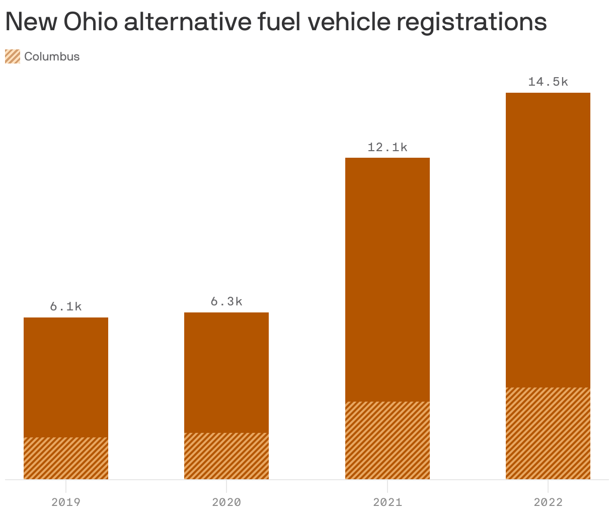 New Ohio alternative fuel vehicle registrations