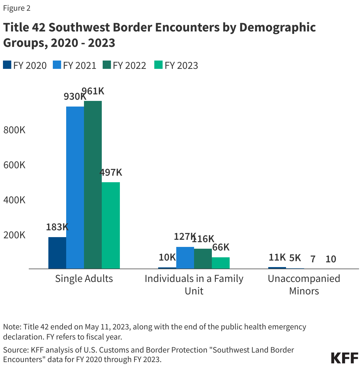 Title 42 Southwest Border Encounters by Demographic Groups, 2020 - 2023 data chart