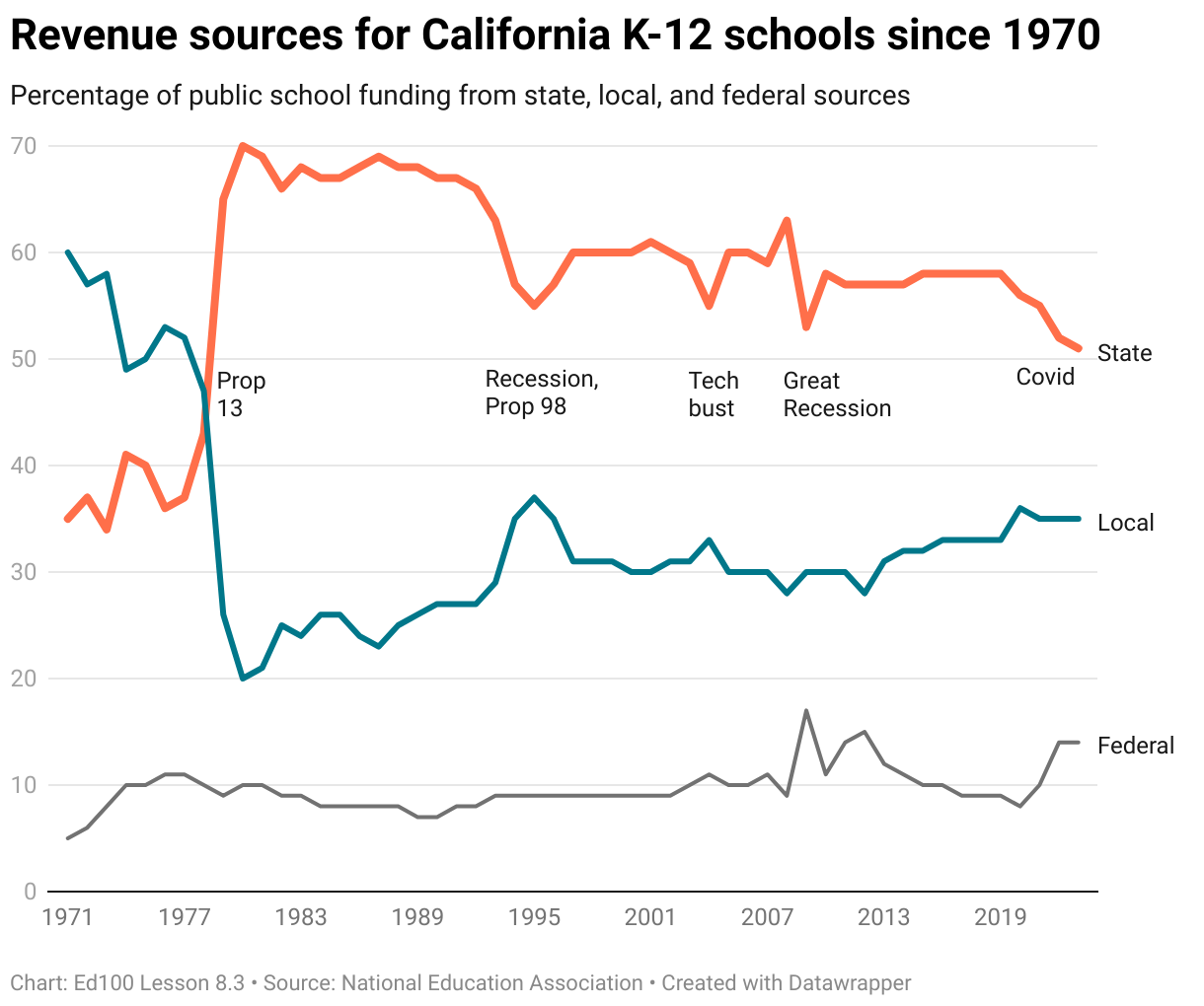 California K12 revenue sources 1970-2023