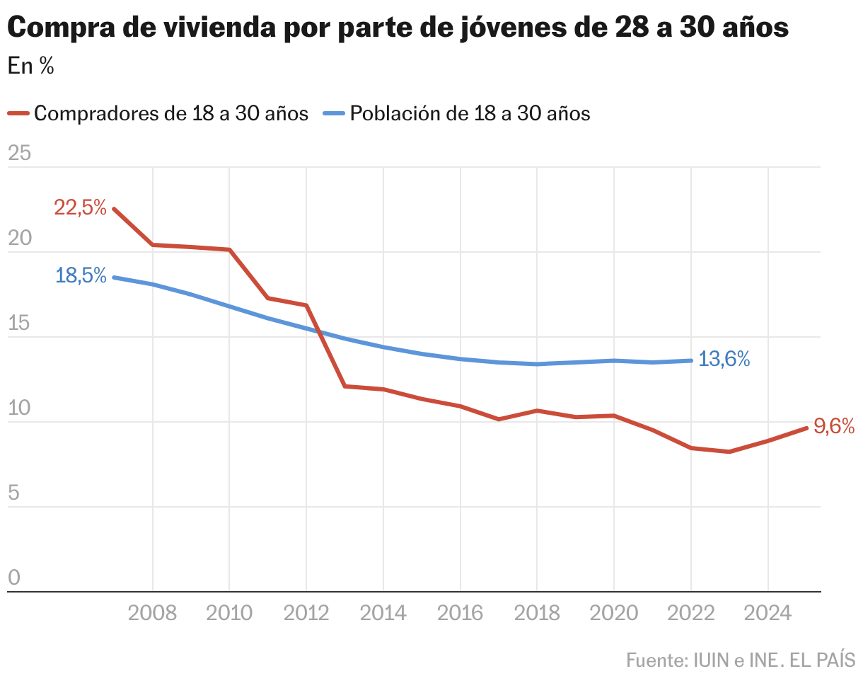 Home purchase by young people between 28 and 30 years old (Lines)
