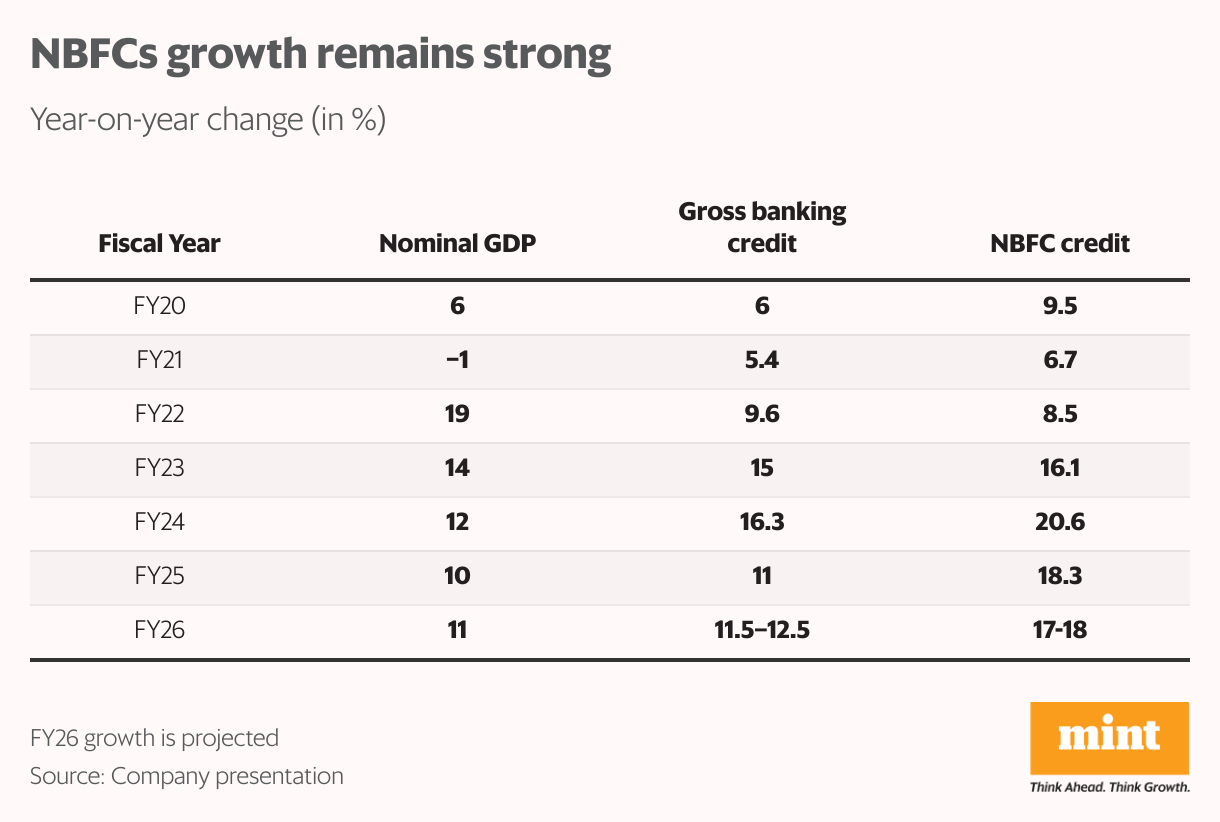 NBFCs growth remains strong (Table)