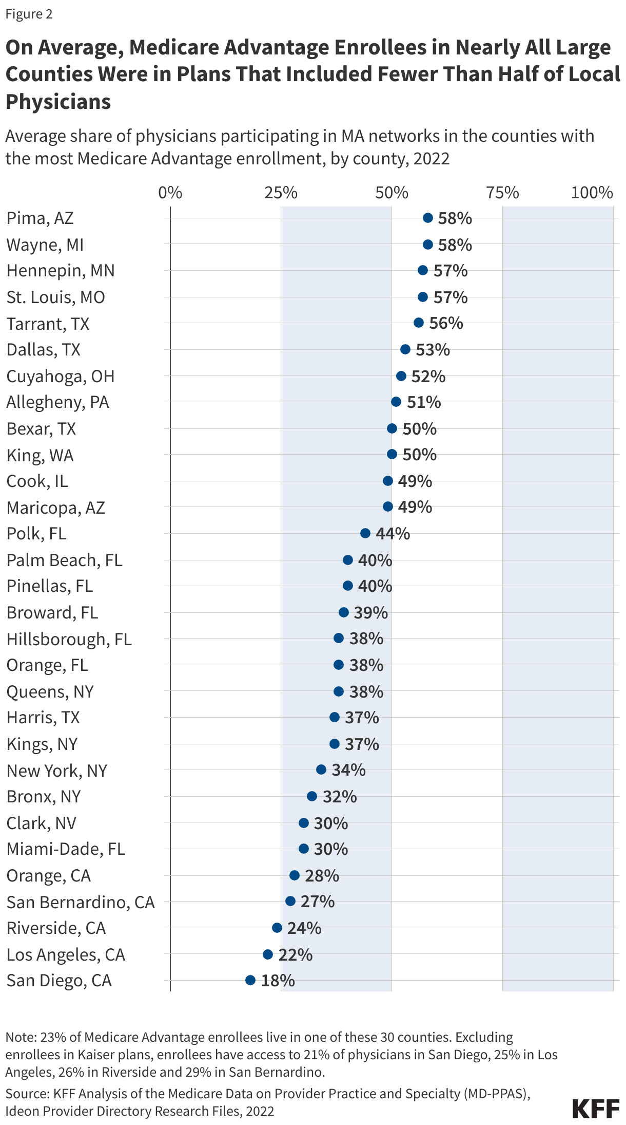 On Average, Medicare Advantage Enrollees in Nearly All Large Counties Were in Plans That Included Fewer Than Half of Local Physicians