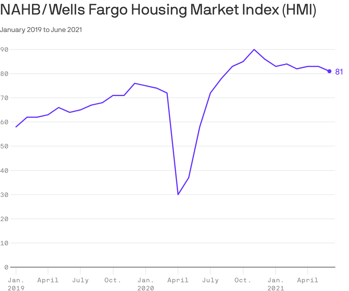 NAHB/Wells Fargo Housing Market Index (HMI) 