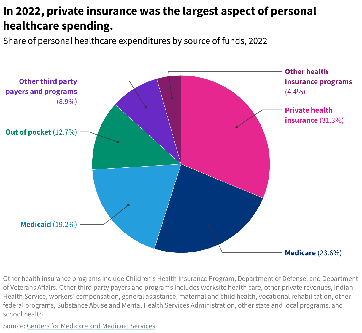 Pie chart showing the breakdown of personal healthcare expenditures in 2022.