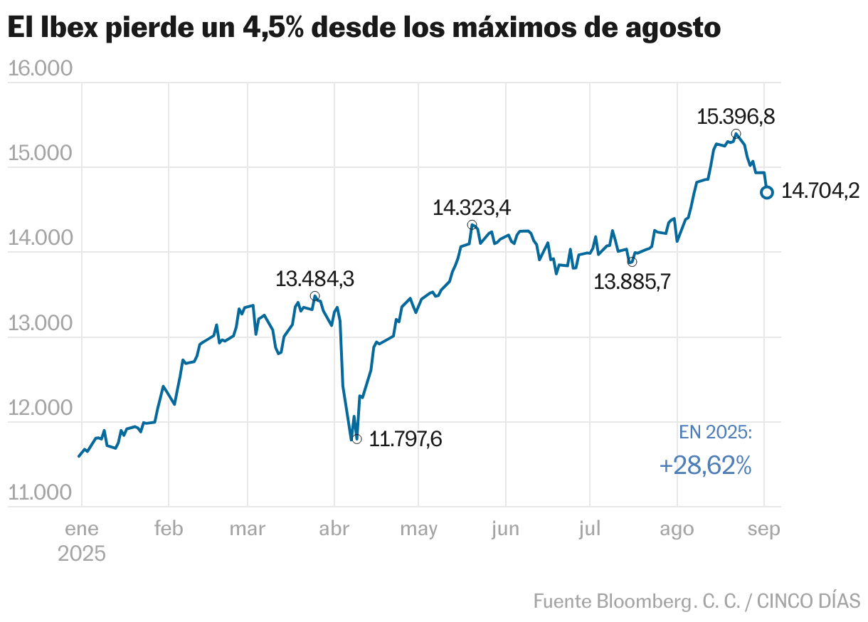 El Ibex pierde un 4,5% desde los máximos de agosto (Líneas)
