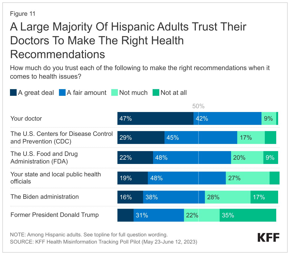 A Large Majority Of Hispanic Adults Trust Their Doctors To Make The Right Health Recommendations data chart