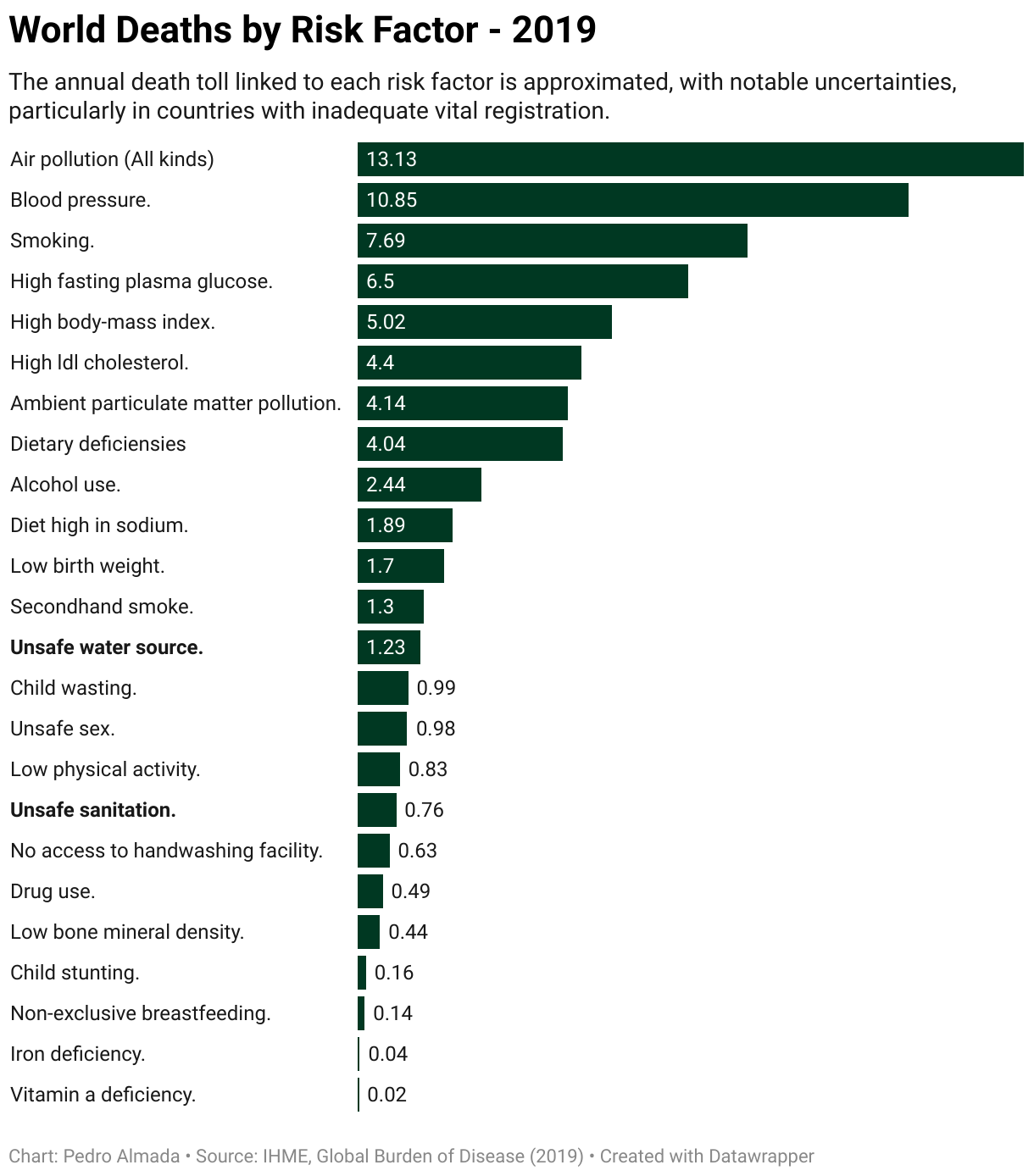 Risk factors do not operate in isolation; individuals can encounter multiple risk factors. The calculation of deaths attributable to each risk factor is conducted independently.