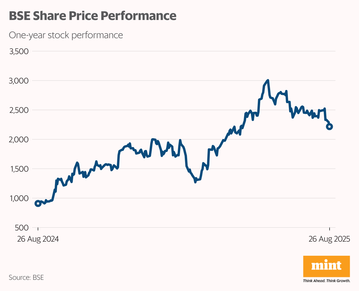 BSE Share Price Performance (Line chart)