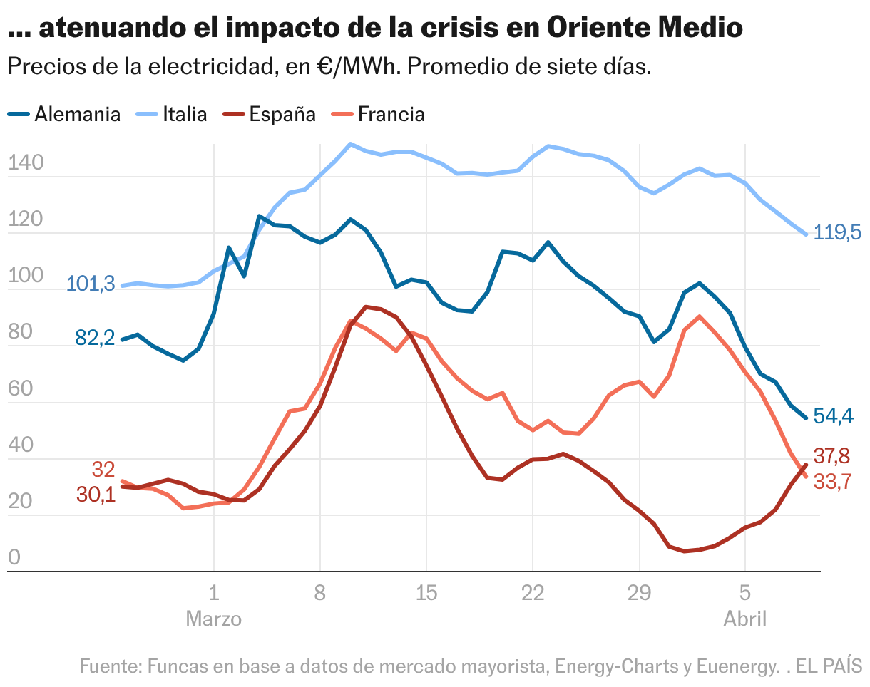 … atenuando el impacto de la crisis en Oriente Medio (Líneas)