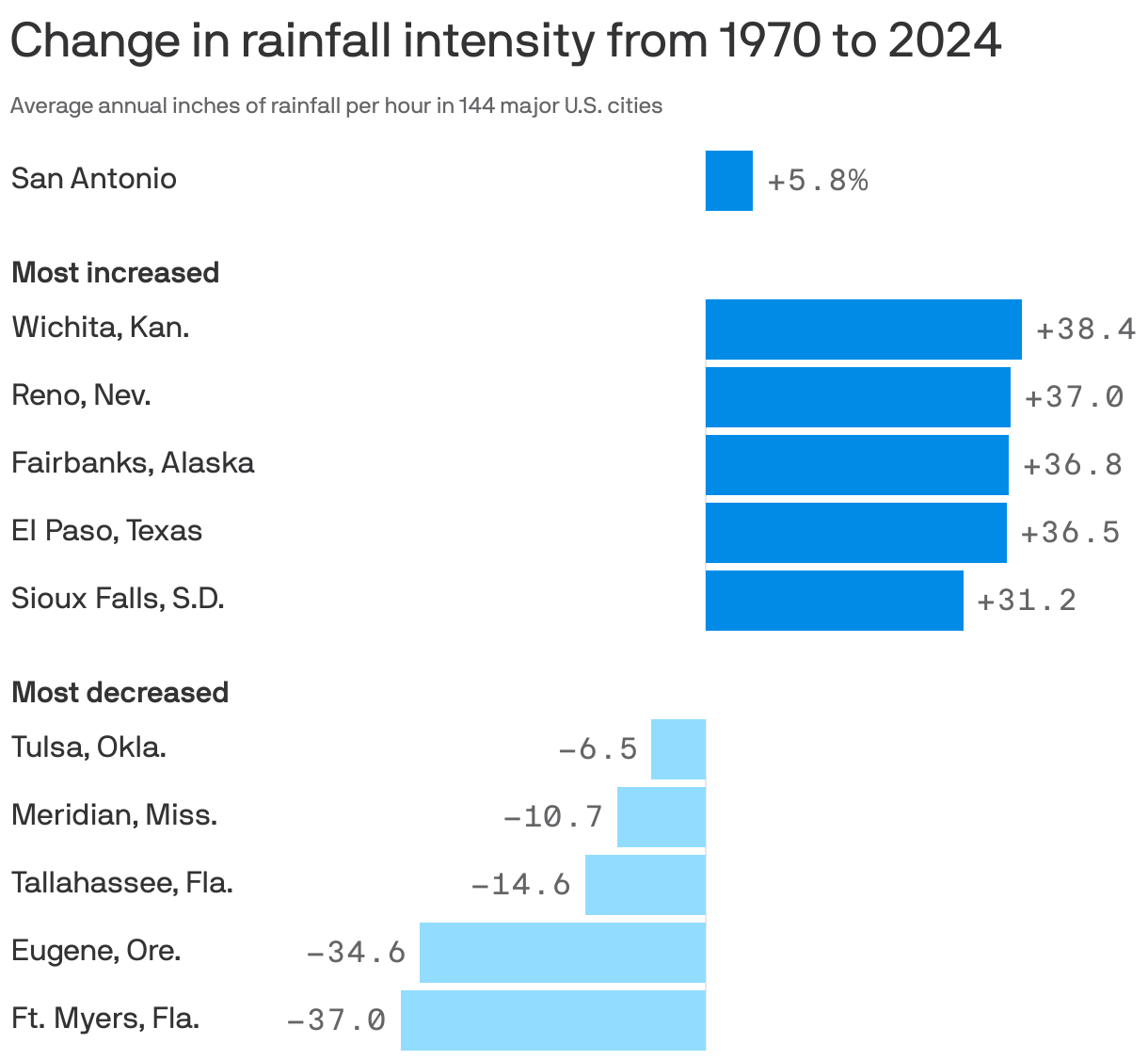 A bar chart showing U.S. cities with the greatest changes in rainfall intensity from 1970 to 2024. Rainfall intensity increased the most in Wichita, Kan. (by 38%), Reno, Nev. (37%), and Fairbanks, Alaska (36.8%). Intensity decreased the most in Ft. Meyers, Fla. (by 37%), Eugene, Ore. (35%) and Tallahassee, Fla. (15%). In San Antonio, rainfall intensity has increased by 5.8%.