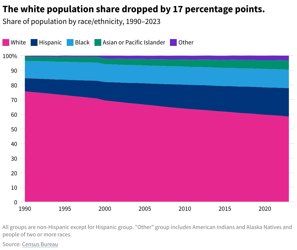 Line chart showing the share of the US population by race/ethnicity between 1990 and 2023.