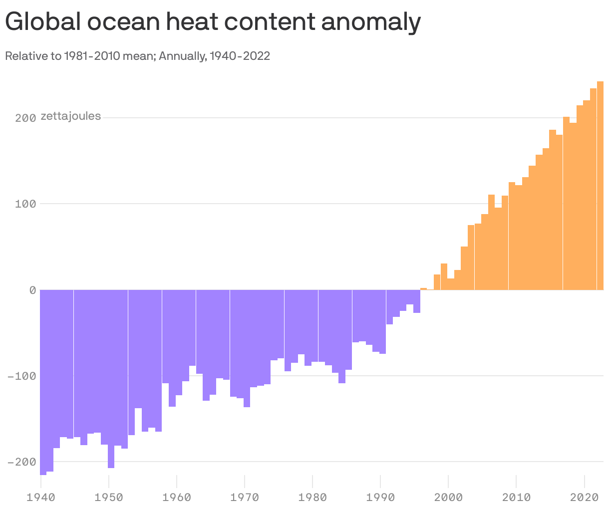 Global ocean heat content anomaly