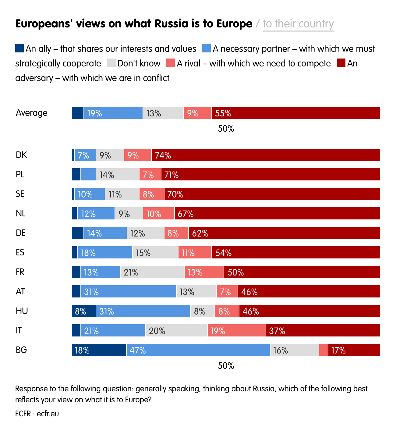 Europeans' views on what Russia is to Europe