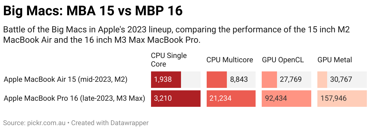 Battle of the Big Macs in Apple's 2023 lineup, comparing the performance of the 15 inch M2 MacBook Air and the 16 inch M3 Max MacBook Pro. No shock, but the M3 Max wipes the floor with with the MacBook Air, and the M2 Air is already a fast system! Yikes!