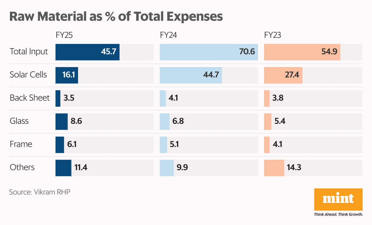 Raw Material as % of Total Expenses (Split Bars)