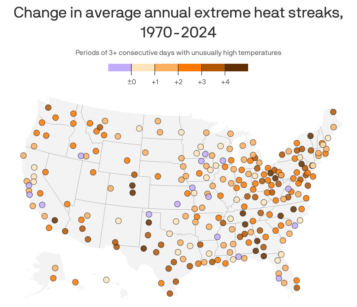 A symbol map of the U.S. showing the change in average annual heat streaks between 1970 and 2024 for nearly 200 select cities. Several, including Nashville and Raleigh, have 5 more. Some, including Myrtle Beach and Sarasota, now have fewer streaks. The average change for included cities is +2. 