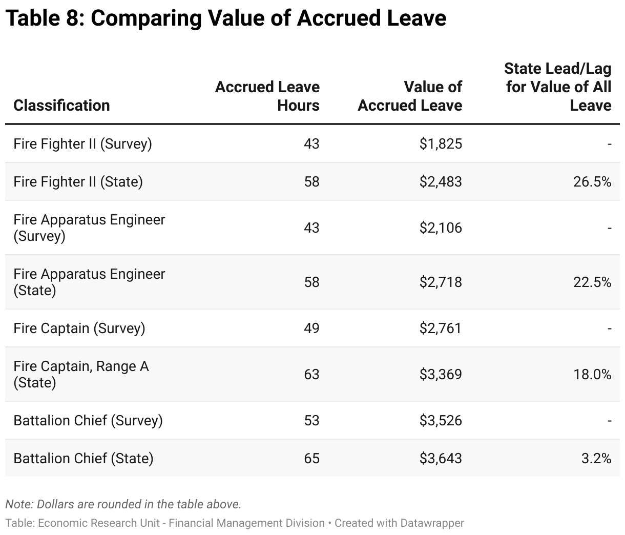 This table compares the monthly accrued leave hours and the value of those leave hours for all the local jurisdictions in our survey and CAL FIRE across all classifications. The survey average monthly accrued leave hours and value of those leave hours for each classification are as follows: Firefighter II: 43 hours ($1,825), Fire Apparatus Engineer: 43 hours ($2,106), Fire Captain: 49 hours ($2,761), and Battalion Chief: 53 hours ($3,526). The monthly accrued leave hours and value of those leave hours for each State classification are as follows: Firefighter II: 58 hours ($2,483), Fire Apparatus Engineer: 58 hours ($2,718), Fire Captain, Range A: 63 hours ($3,369), and Battalion Chief: 65 hours ($3,643). The State lead/lag for value of all leave are as follows: Firefighter II: 26.5%, Fire Apparatus Engineer: 22.5%, Fire Captain, Range A: 18.0%, and Battalion Chief: 3.2%.