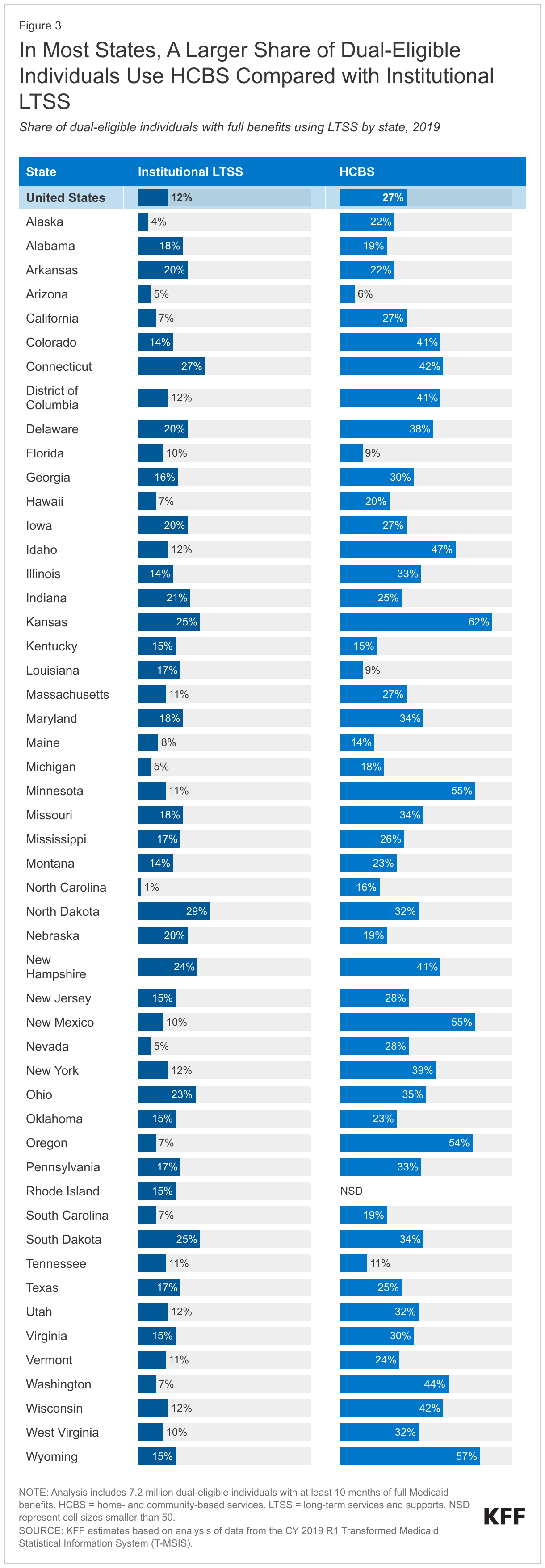 In Most States, A Larger Share of Dual-Eligible Individuals Use HCBS Compared with Institutional LTSS data chart