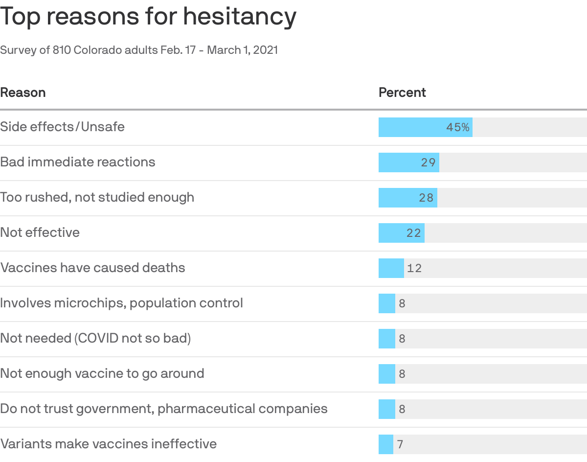 Top reasons for hesitancy