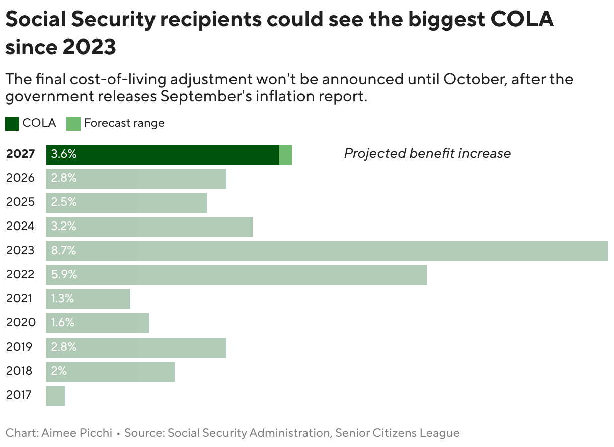 Social Security recipients could see the biggest COLA since 2023 (Stacked Bars)