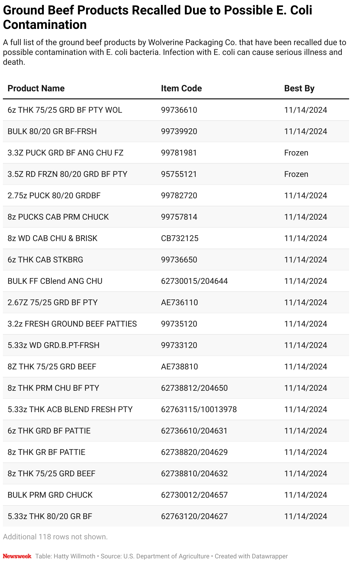 A table showing the full list of products recalled due to possible E. coli contamination, including abbreviated product names, item codes, best-by dates, and which products are frozen.