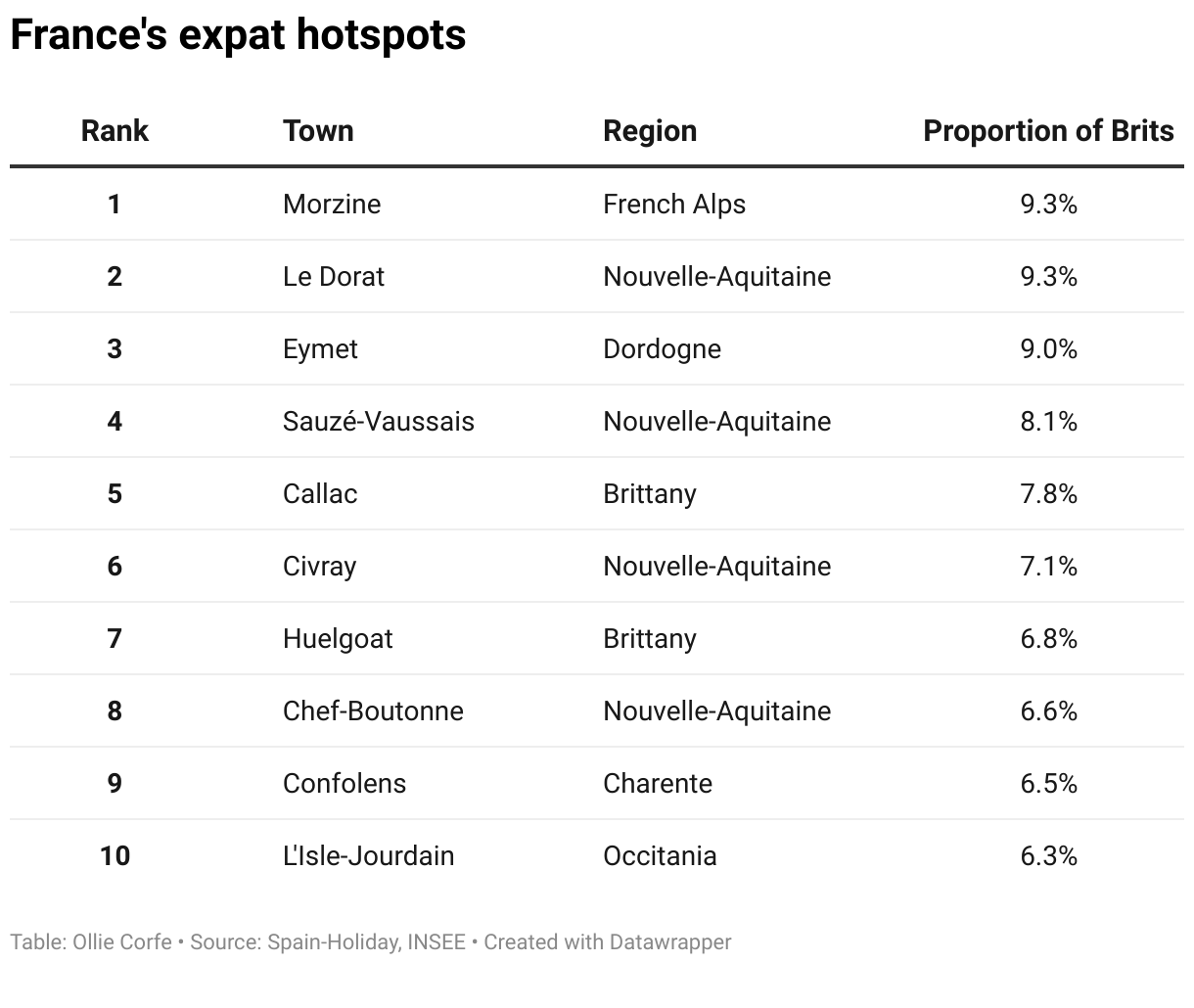 Table of top expat hotspots in France and Spain.