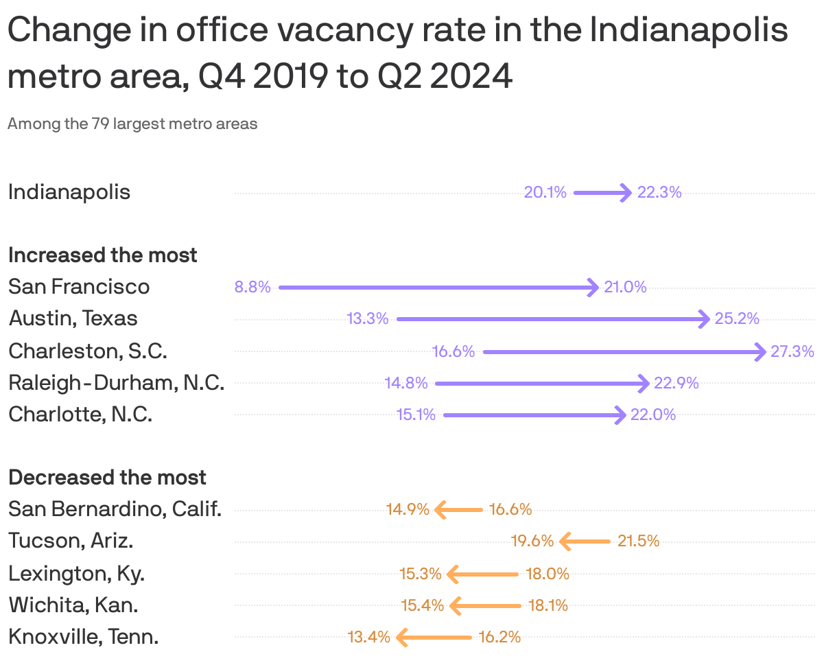 Arrow chart showing change in office vacancy rates between Q4 2019 and Q2 2024. The vacancy rate increased the most in San Francisco, Austin, Texas and Charleston, S.C. and decreased the most in Knoxville, Tenn., Wichita, Kan. and Lexington, Ky.