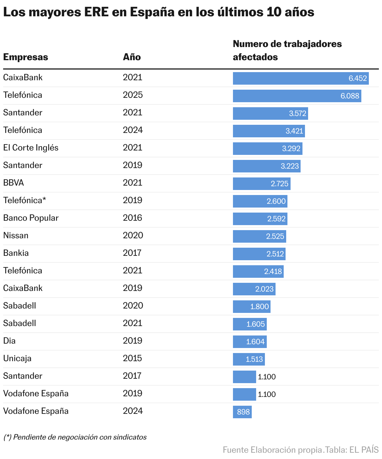 Los mayores ERE en España en los últimos 10 años (Tabla)