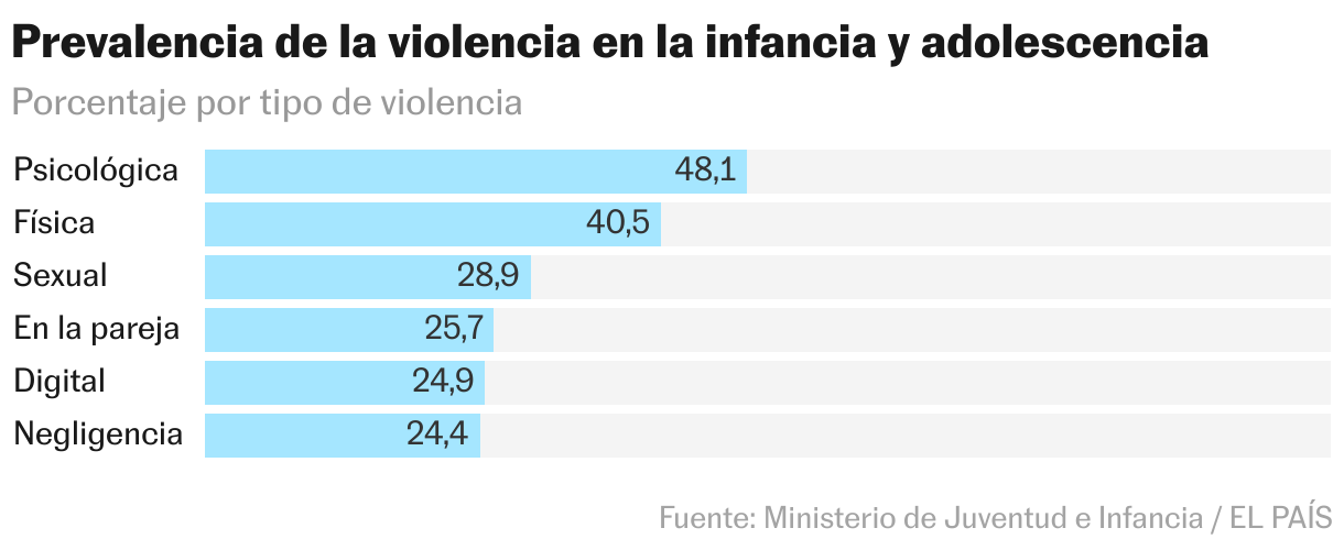 Prevalencia de la violencia en la infancia y adolescencia (Gráfico de barras)