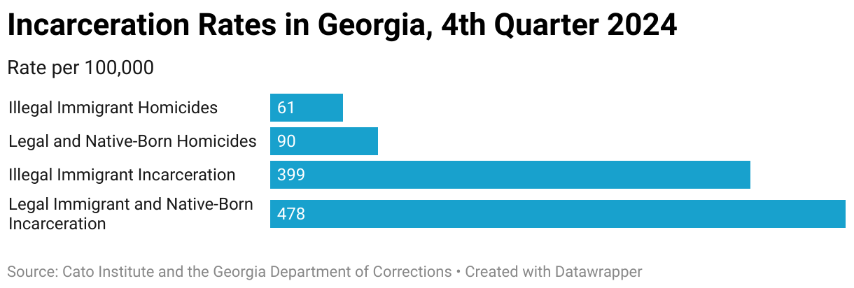 Incarceration Rates in Georgia, 4th Quarter 2024