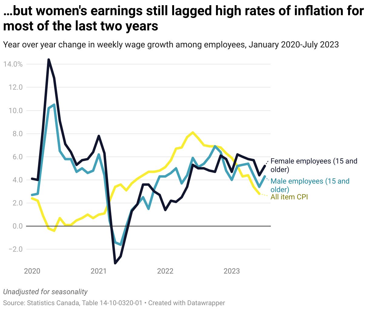 A graph comparing both the year-over-year change in weekly wage growth among male and female employees older than 14 between January 2020 and July 2023, as well as the year-over-year change in weekly wage growth with the Consumer Price Index over the same period. Over most of 2021 and 2022 the CPI grew faster than wages for all female employees.