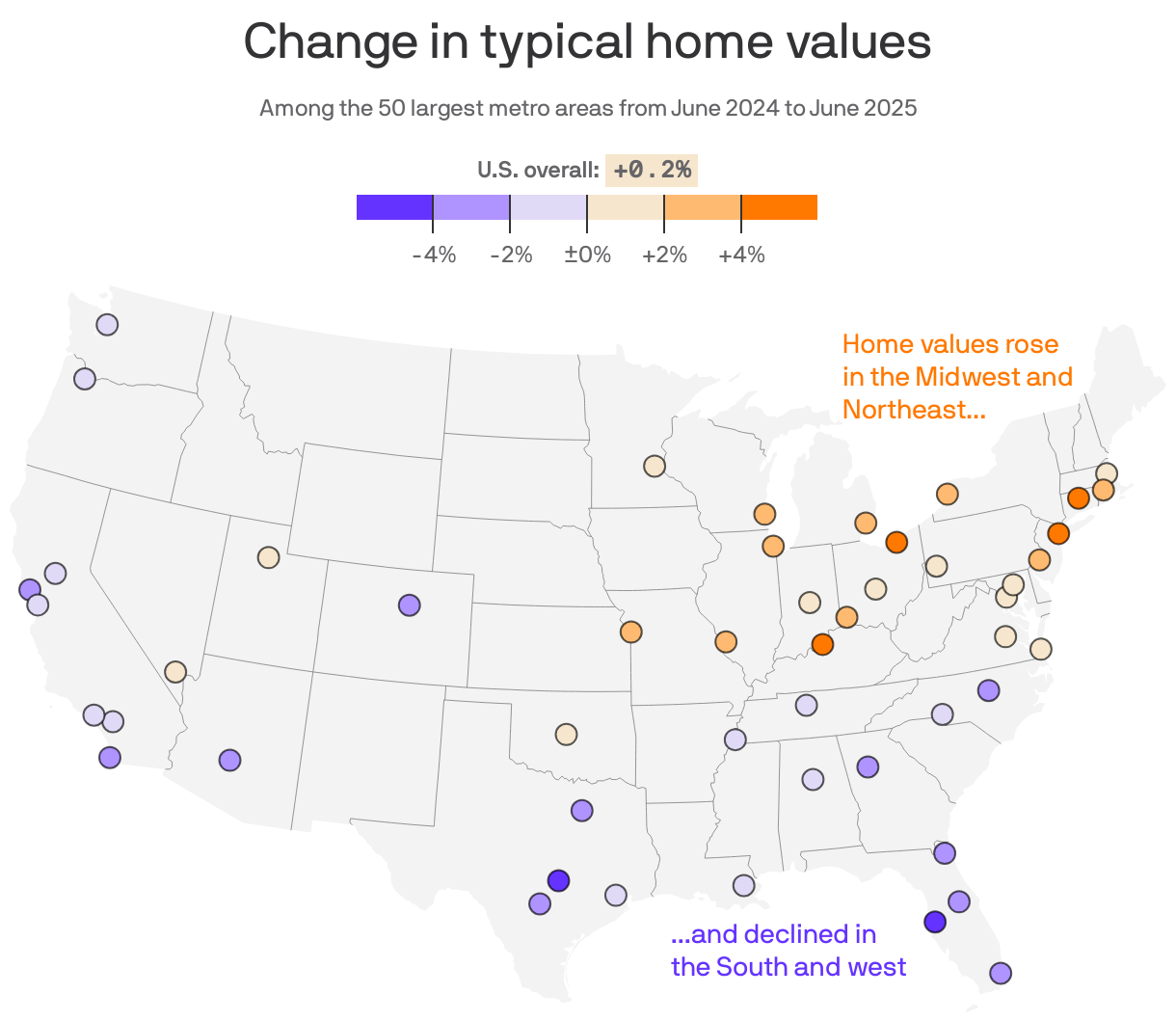 A map of the U.S. showing the change in typical home values between June 2024 and June 2024. Home values rose in the Midwest and Northeast and declined in the South and west. The Austin metro area had the largest decline, -5.8%, and the Cleveland metro area had the largest increase, 4.3%. Overall, home values in the U.S. rose 0.2%.