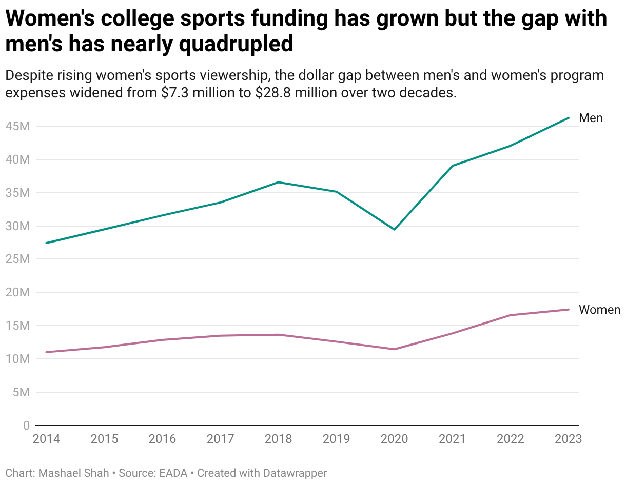 Women's college sports funding has grown but the gap with men's has nearly quadrupled (Line chart)