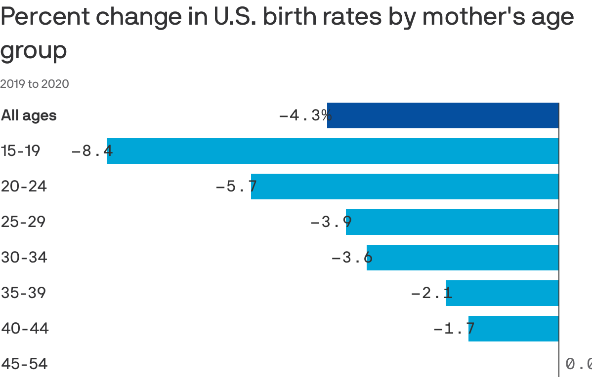 Percent change in U.S. birth rates by mother's age group