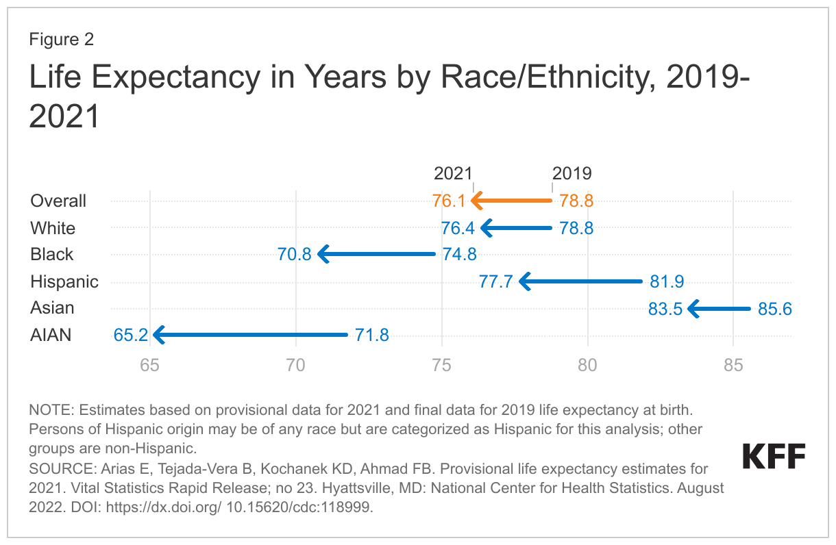 Life Expectancy in Years by Race/Ethnicity, 2019-2021 data chart