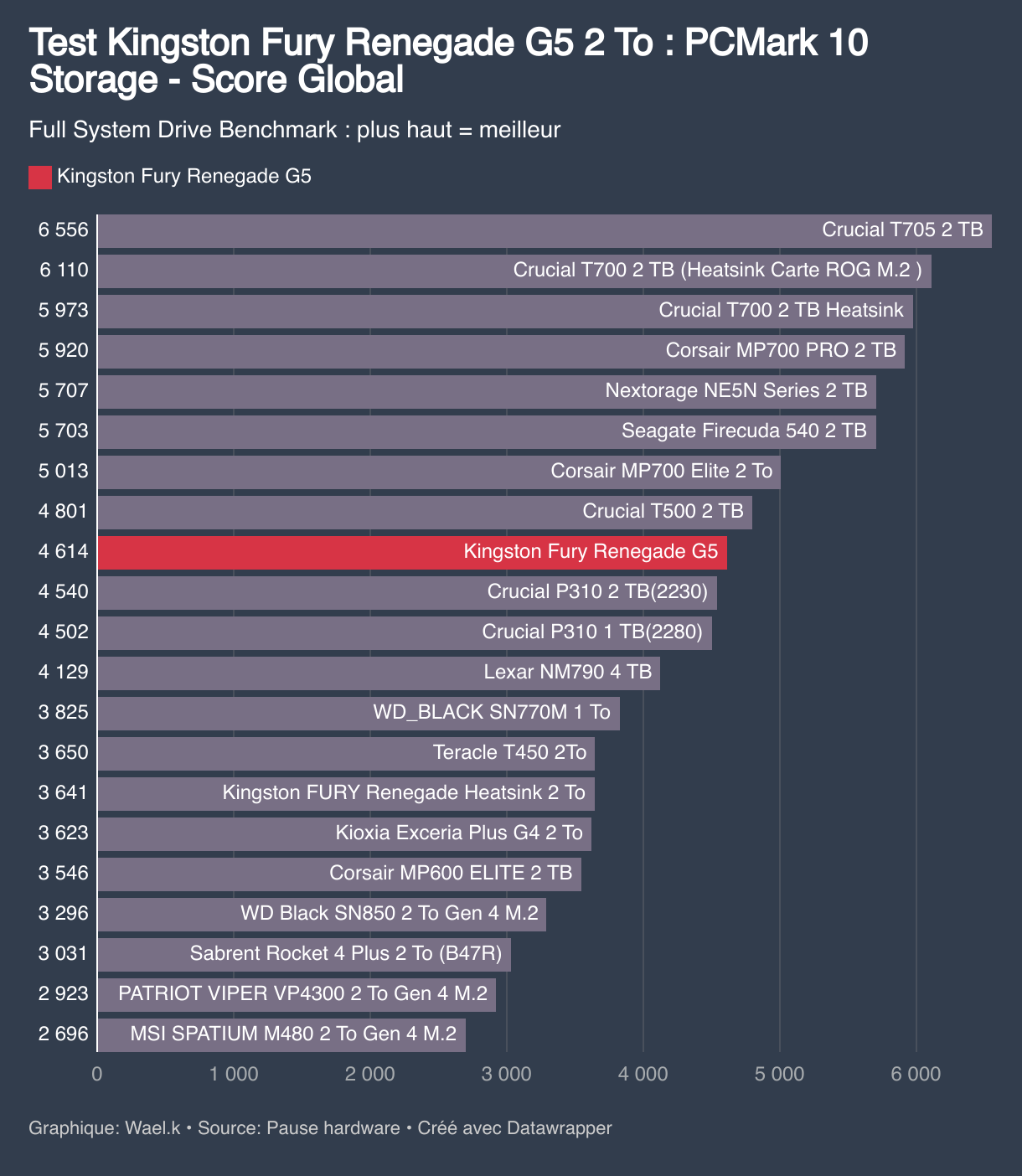 Test Kingston Fury Renegade G5 2 To : PCMark 10 Storage - Score Global (Diagramme en barres)