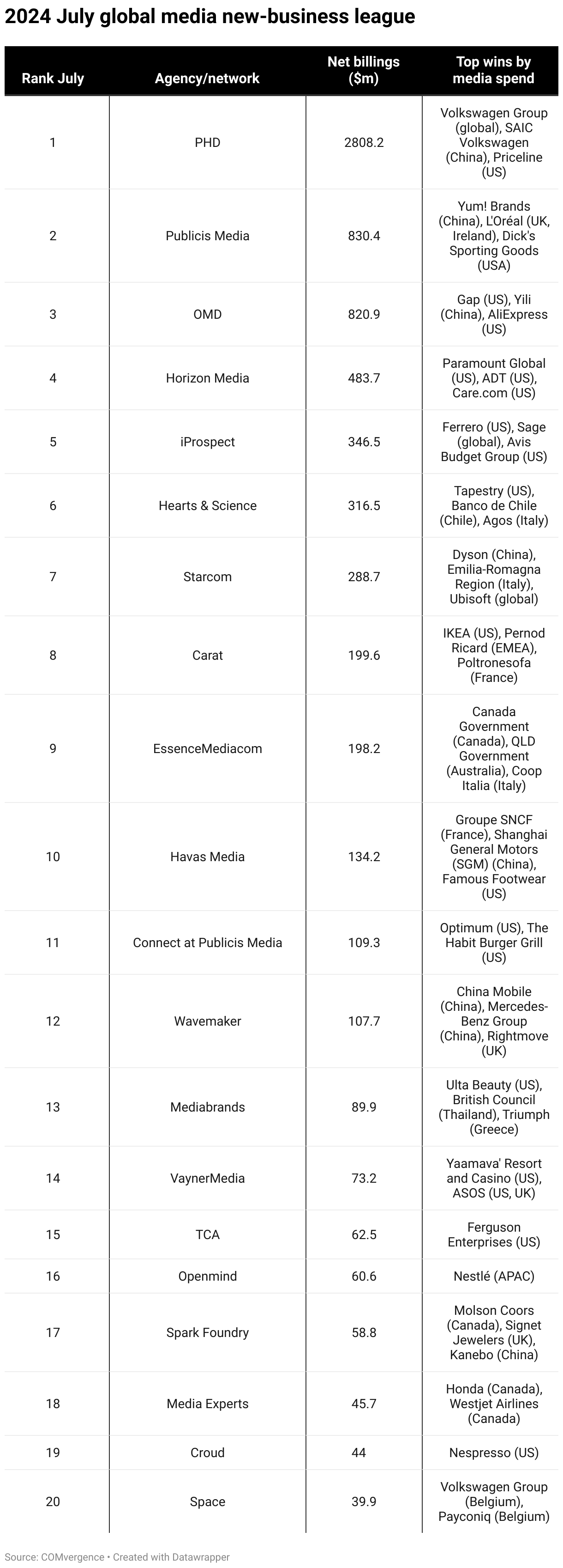 July global media agency rankings: Omnicom and Publicis agencies vie for  top spots | Campaign US