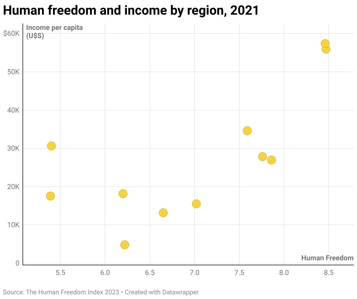 Human freedom and income by region, 2021